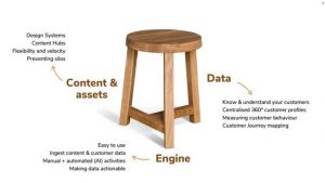 The connection in customer experience between content & assets, Data and Engine.