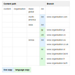 Quick start guide for multilingual websites in AEM: language copy and live copy