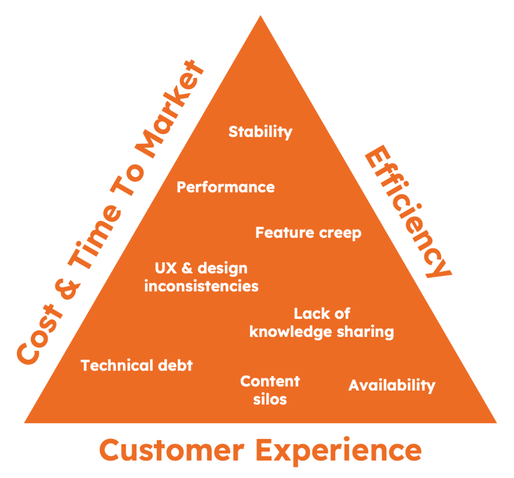 Customer experience, efficiency and cost & time to market in DXP